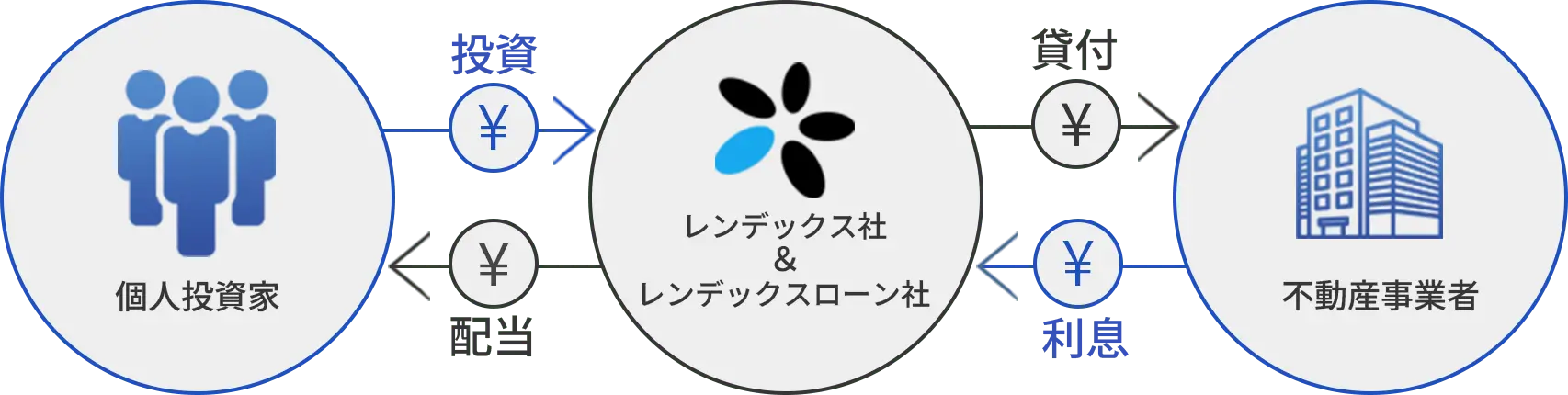 投資家と事業主のマッチングの図解