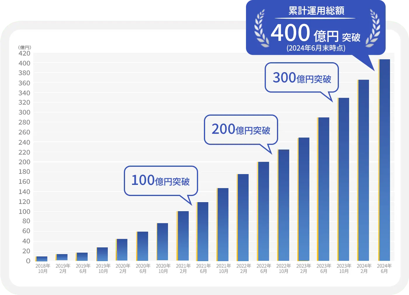 累計運用総額400億円突破(2024年4月末時点)