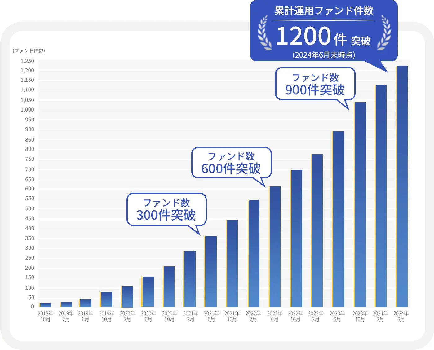 累計運用ファンド件数1200件突破(2024年2月末時点)